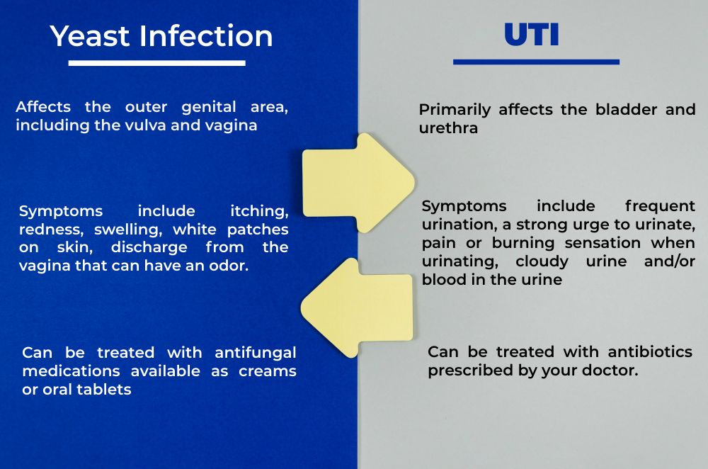 can a yeast infection cause a uti
